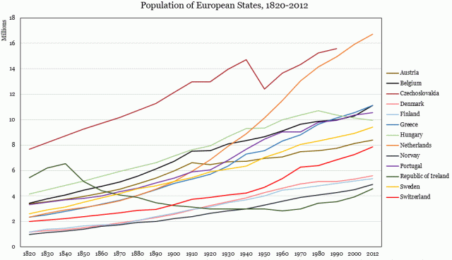 Population European States