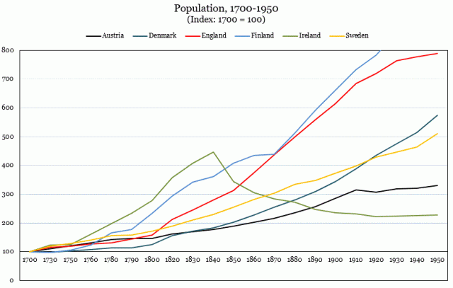 Population Index 1700-1950