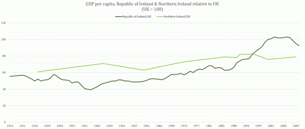 gdp per capita ireland northern ireland