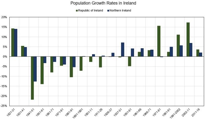 Population Growth Rates in Ireland