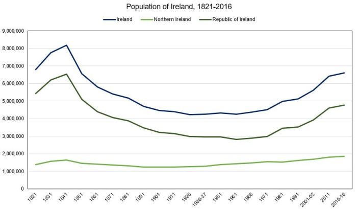 Population of Ireland, 1821-2016