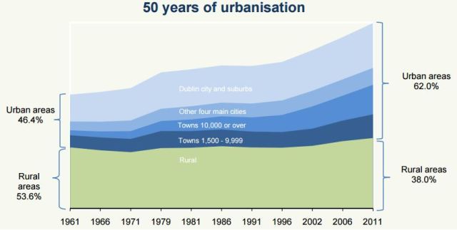 50 years of urbanization
