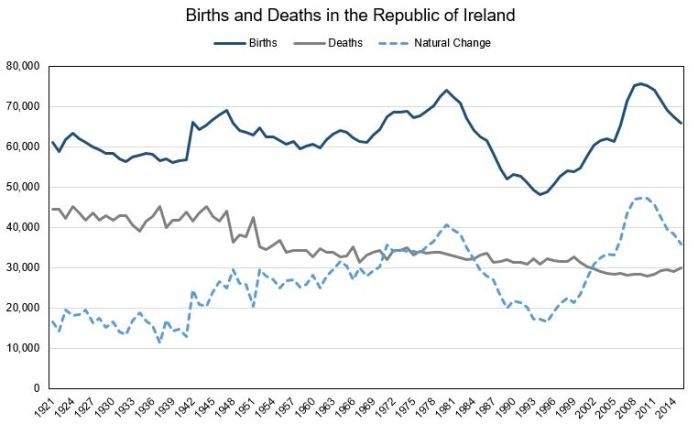 births-and-deaths-in-the-republic-of-ireland