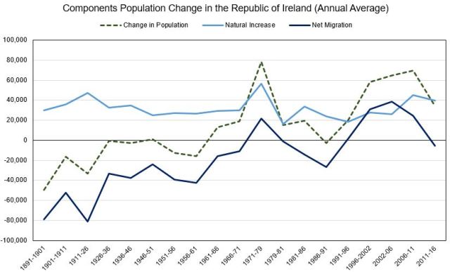 components-of-population-change-in-republic-of-ireland