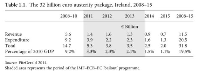 Austerity in Ireland 2008-15