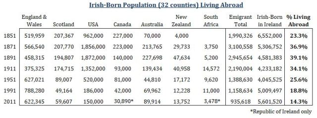 Irish Born Population Abroad Table