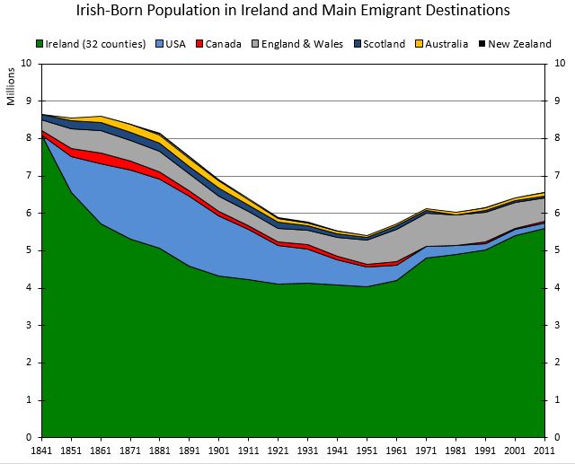 Irish-Born Population in Ireland and Main Emigrant Destinations