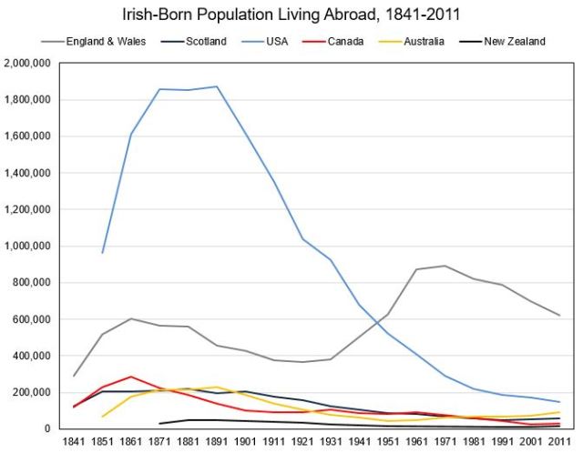 Irish-Born Population Living Abroad 1841-2011