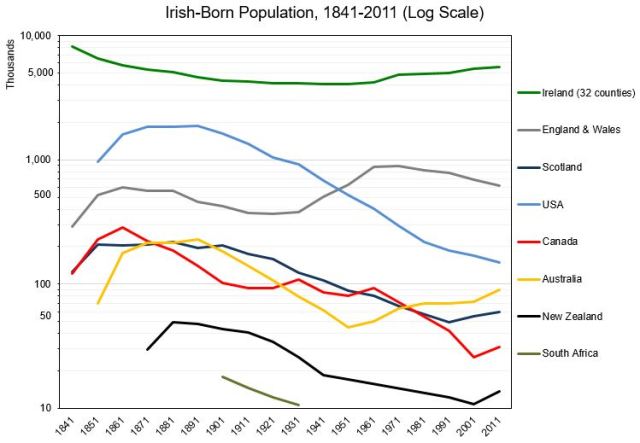 Irish Born Population Log Scale