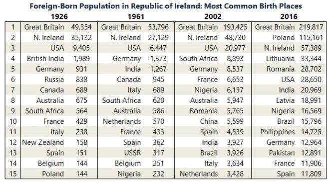 Foreign Born Most Common Countries 1926-2016