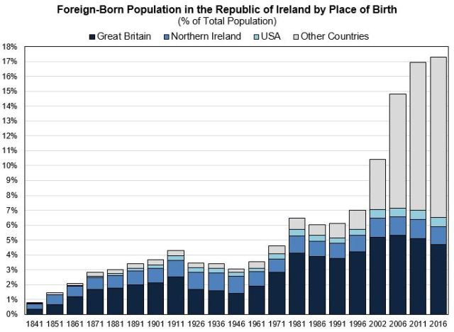 Foreign Born % Population 1841-2016