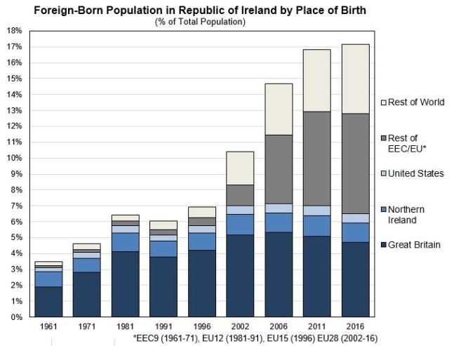 Foreign Born % Population 1961-2016 EU-ROW
