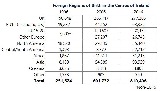Foreign Regions of Birth 1996-2016