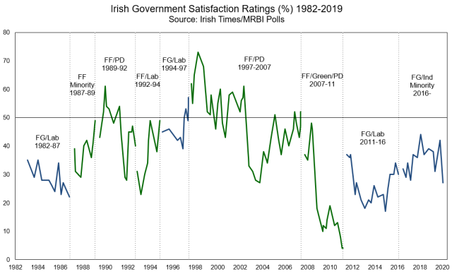Irish Government Satisfaction2